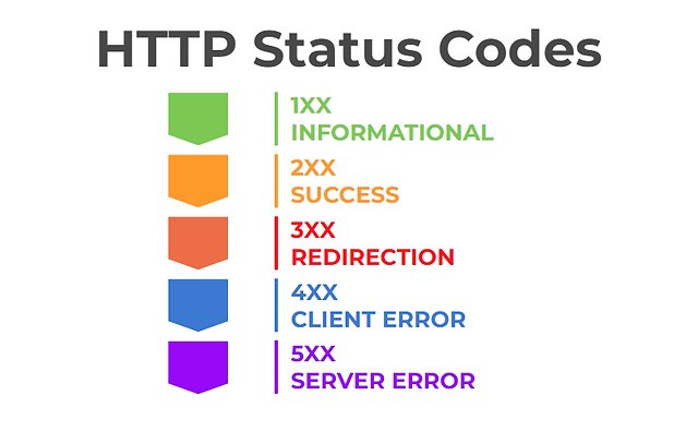 PalamSolutions's tweet card. HTTP status codes are three-digit responses that a server returns in response to a client's request, such as a browser request for a web page. These codes provide information about the success or...