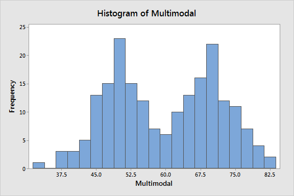 ExecuFunction's tweet card. Histograms are graphs that display the distribution of your continuous data, revealing its shape, center, and spread.