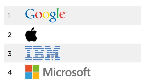 AplicAndroid's tweet card. Google toma el relevo a Apple y ya es la marca más valorada por los usuarios. Sus esfuerzos continuos por seguir mejorando han hecho que los ciudadanos