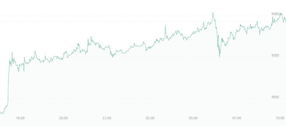 ExchangeScript's tweet card. It happened, folks! Bitcoin has broken $9,000! At press time, the currency is trading for just under $9,400 – a near $500 rise from yesterday’s high.Billionaire tech investor Tim Draper is ref
