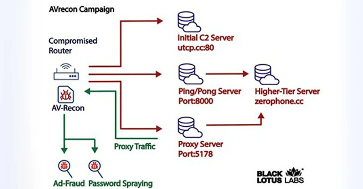 TheHackersNews's tweet card. Alert! A new malware strain called AVrecon has quietly targeted over 70,000 small office/home office (SOHO) routers worldwide.