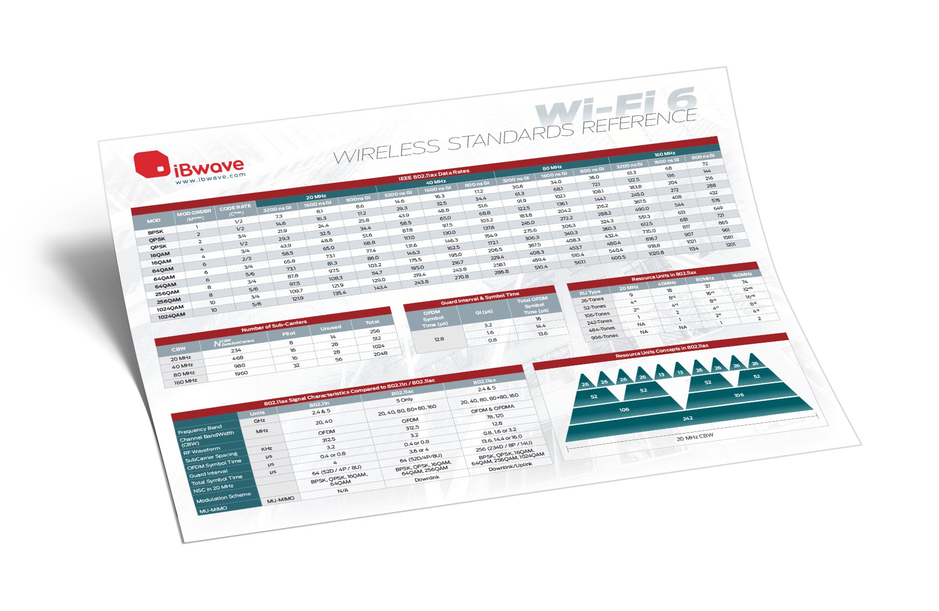 LB_DataComNet's tweet card. Download our latest wireless standards reference poster to get easy access to essential Wi-Fi 6 data, and a lot more...