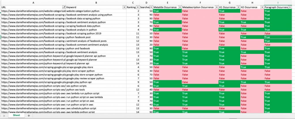 SeoPython's tweet card. On this post I show you how to search for broad matches with Python in your content pieces to improve your on-page optimization for SEO.