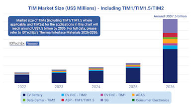 onrobotics's tweet card. IDTechEx forecasts that the market size of thermal interface materials (TIMs) will exceed US$7 billion, covering multiple industries including EV batteries, EV power electronics (TIM1 and TIM2), data...