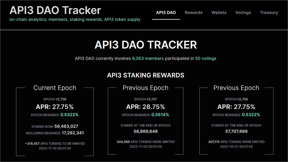 Api3DAO's tweet card. Just a month after the API3 DAO went live, a developer that goes by the pseudonym Enormous single-handedly built the first version of…