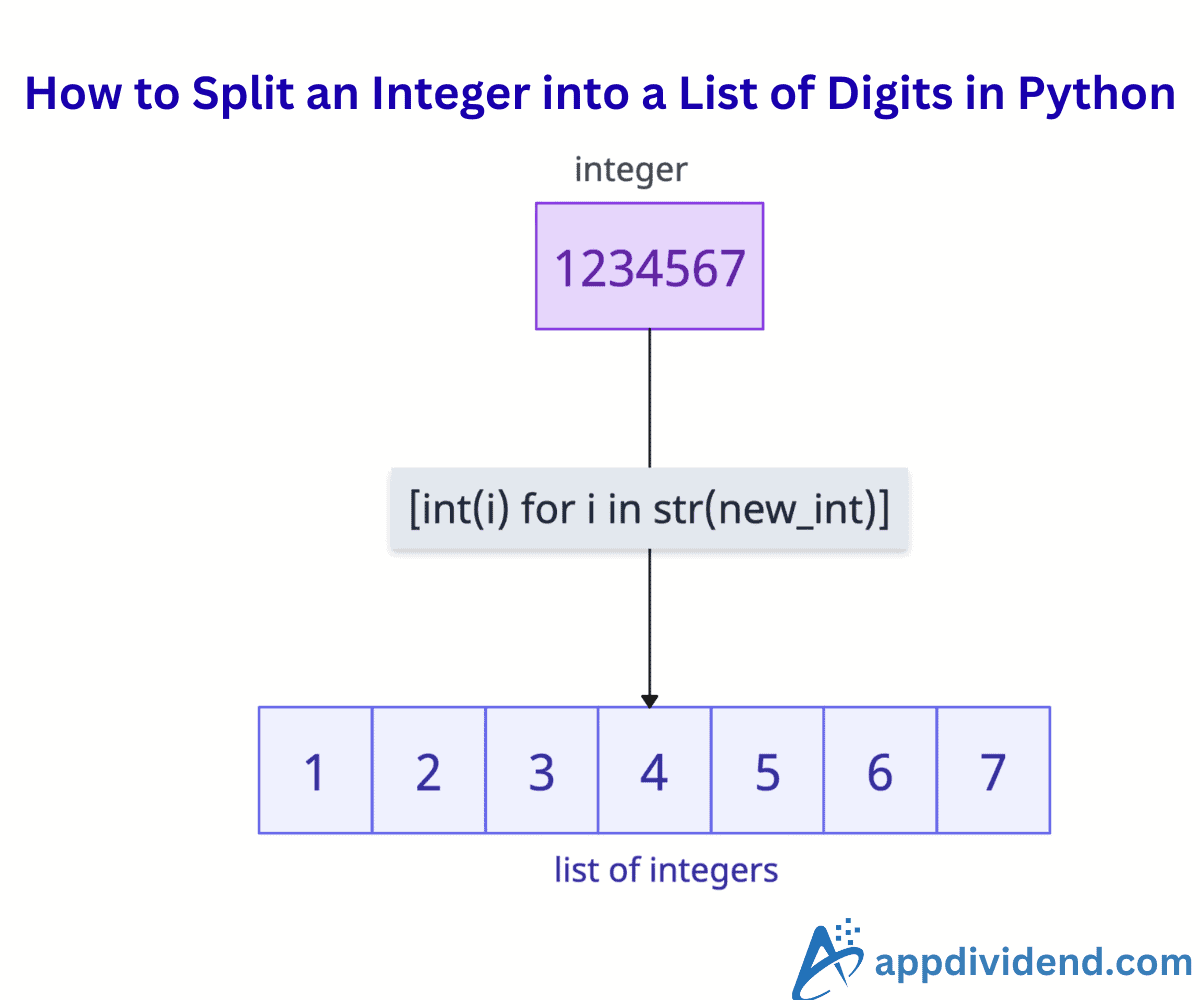 AppDividend's tweet card. To split a number into digits in Python, use list comprehension. If the input is negative, we can take its absolute value.