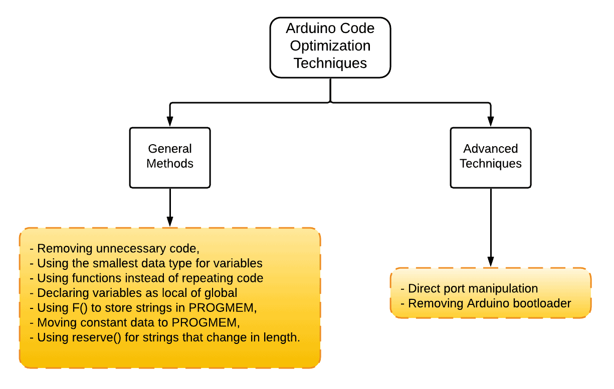 circuitbasics's tweet card. Learn the best tips and tricks to optimize your Arduino code for smaller, faster, and more efficient programs.