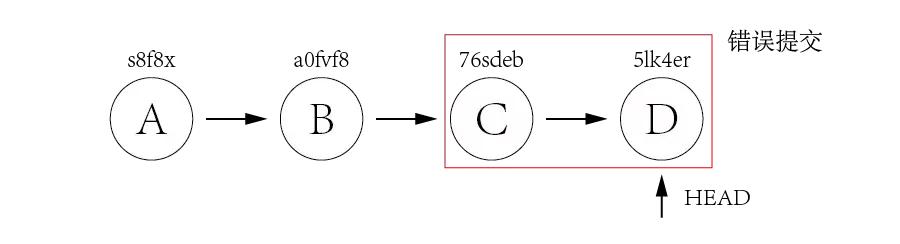 AI__TECH's tweet card. When maintaining code using version control systems such as git, it is unavoidable that we need to rollback some wrong commits either due to bugs or temp code revert. In this case, rookie developers w