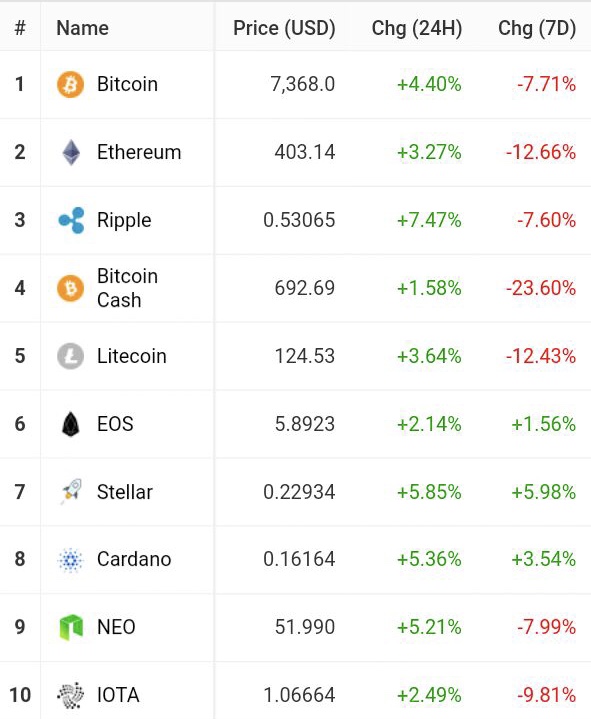 techstack76's tweet card. Finally market is showing in green after lower price of 1 bitcoin around $6,500 (BTC - USD) and rest of the coins.… by techstack