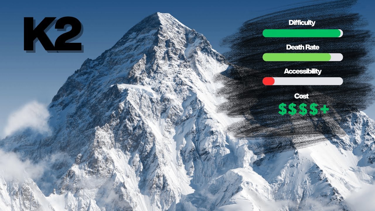 __JavaScript___'s tweet card. Every 8,000m Mountain Ranked From Easiest to Deadliest