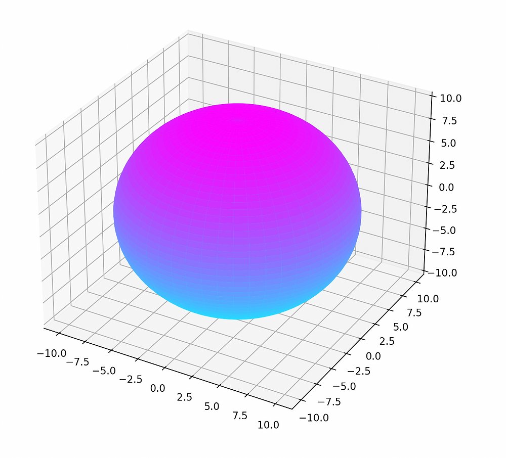 Vatsek's tweet card. import numpy as npimport matplotlib.pyplot as pltfrom mpl_toolkits.mplot3d import Axes3Dfig = plt.figure()ax = fig.add_subplot(111, projection='3d')u = np.linspace(0, 2 * np.pi, 100)v = np.linspace...