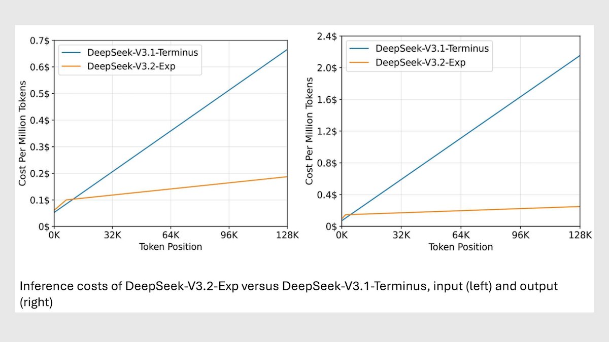 DeepLearningAI's tweet card. DeepSeek’s latest large language model can cut inference costs by more than half and processes long contexts dramatically faster relative to its...