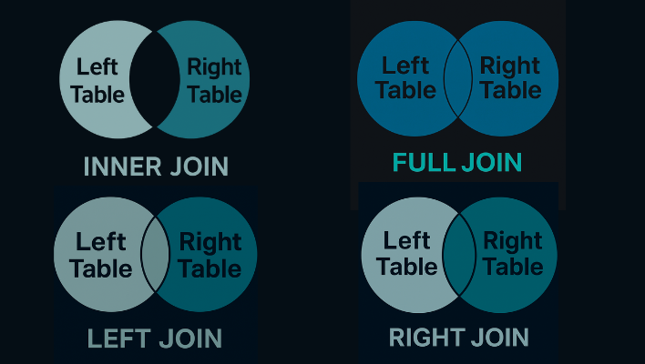 doronkatz's tweet card. When working with databases, your data is often stored in more than one table. But how can you bring the data together?