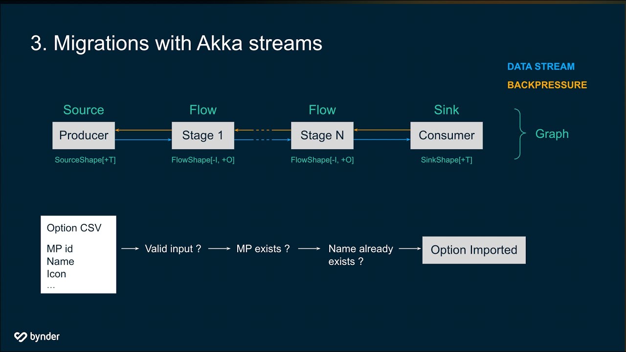 scalaMatters's tweet card. A use case with Event Sourcing and Akka by Stephanie Cattoir & Leon...