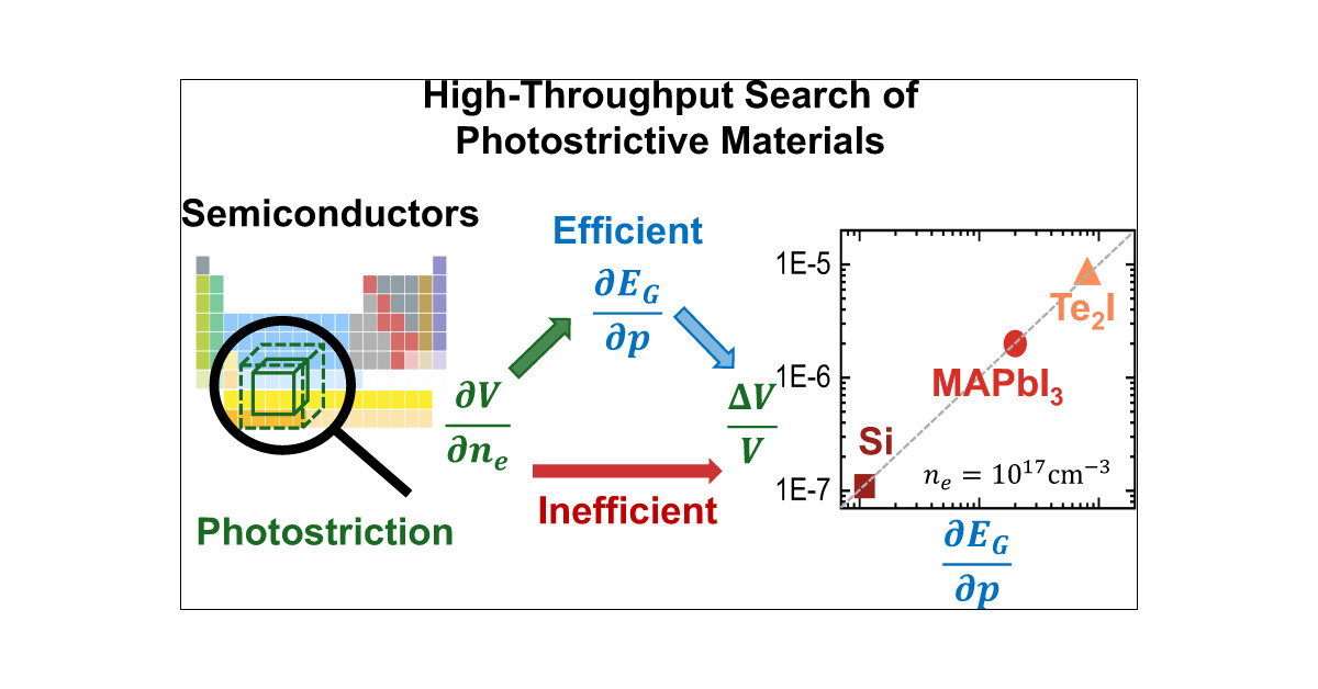 TeaLab_UCSB's tweet card. Photostriction is a phenomenon that can potentially improve the precision of light-driven actuation, the sensitivity of photodetection, and the efficiency of optical energy harvesting. However, known...
