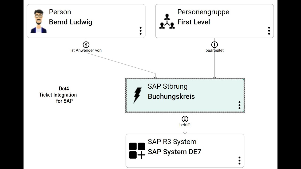DevOps4SAP's tweet card. Dot4 Ticket Integration for SAP