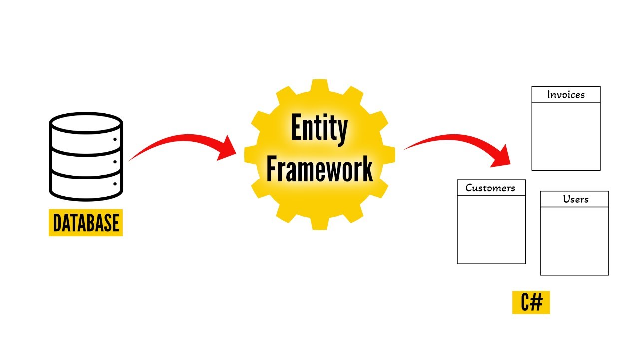 csharparmyknife's tweet card. How to use Entity Framework Core with existing database