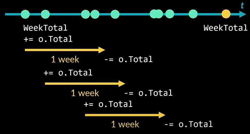 manvel_g's tweet card. Time based aggregations made easy using Azure Durable Functions