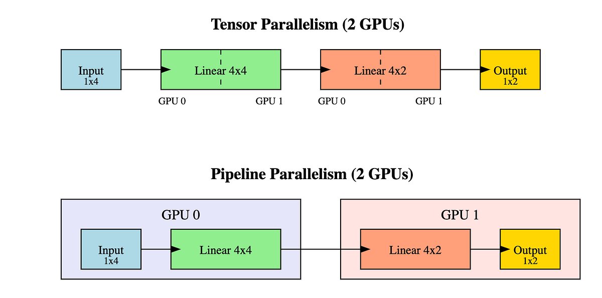 NebberCrackker's tweet card. When training very large models, we often run into memory limits on a single GPU. Model parallelism helps us overcome these limits by…