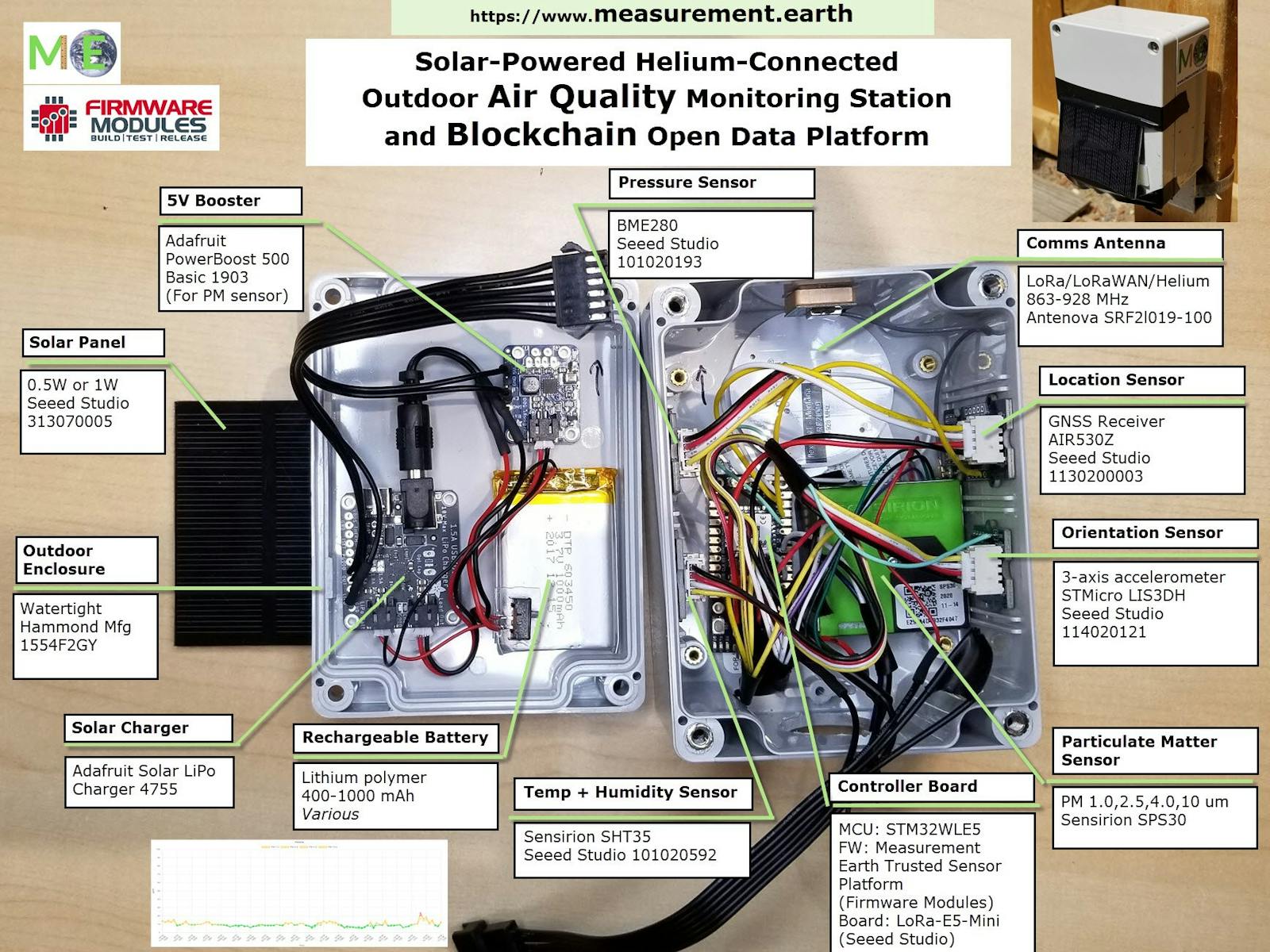 FirmwareModules's tweet card. This solar-powered air quality sensor signs and sends blockchain transactions through the Helium network to a global public blockchain.