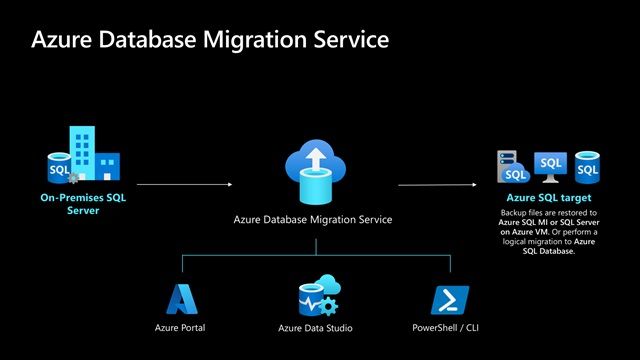 AzureWeekly's tweet card. We are excited to announce the addition of Azure SQL Database Elastic Pools (Elastic Pools) SKU recommendation in Azure Data Migration Service (DMS)...