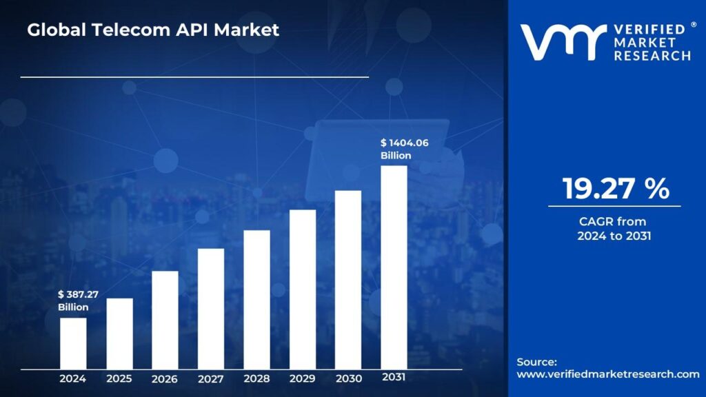 vmrreport's tweet card. Telecom API Market size was valued at $ 387.27 Bn in 2024 and is projected to reach $ 1404.06 Bn by 2031, growing at a CAGR of 19.27% from 2024-2031