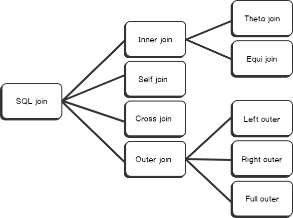 SQLShack's tweet card. This article will provide a SQL Join overview and cover all of the SQL join types including inner, (including Equi and Theta), self, cross and outer joins
