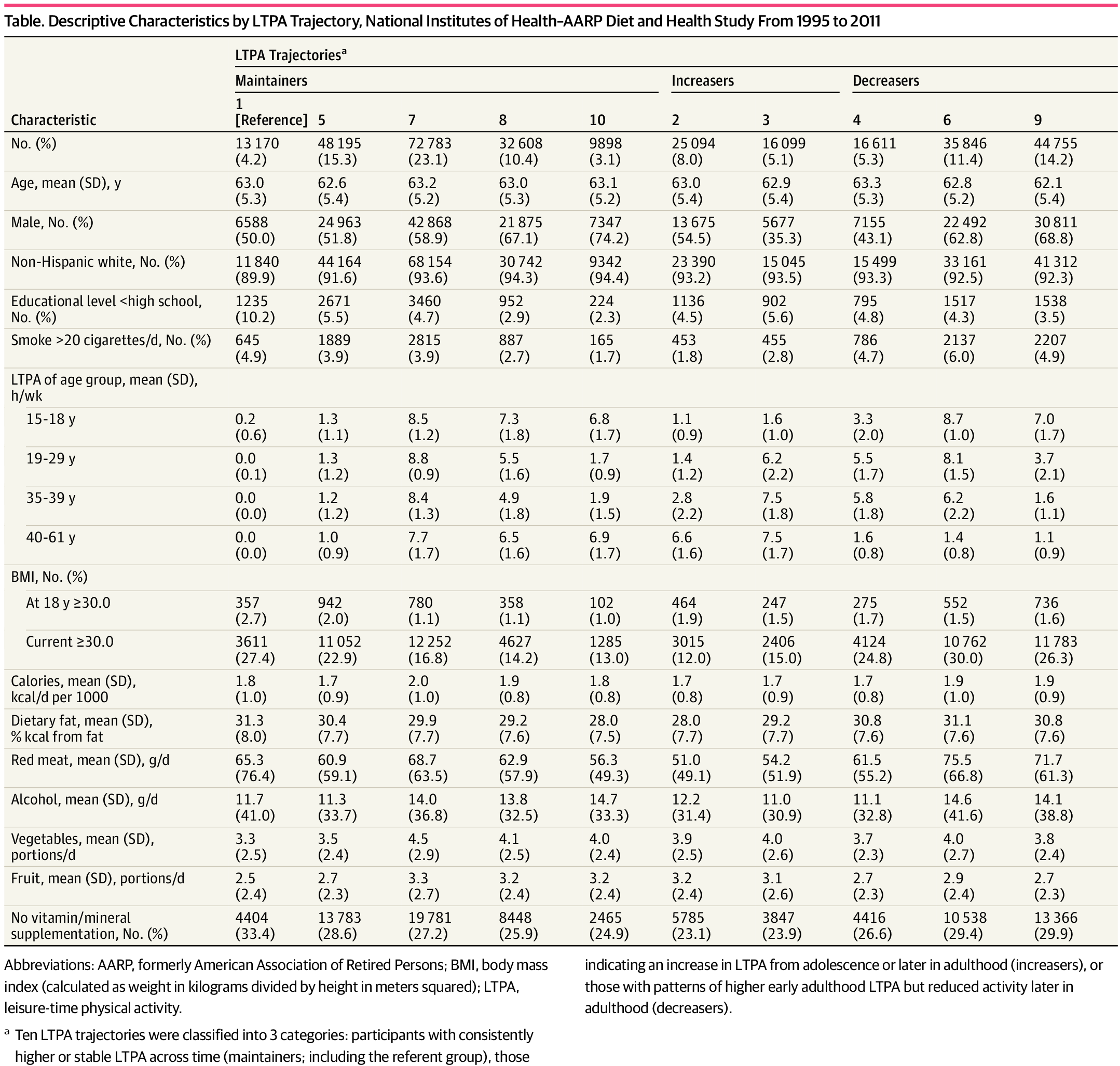 MichaelAlbertMD's tweet card. This cohort study analyzes questionnaire data from the National Institutes of Health–AARP (formerly American Association of Retired Persons) Diet and Health Study to assess whether an association...
