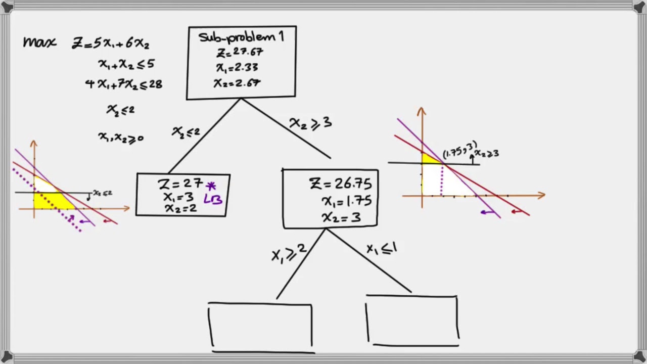 sxmirzaei's tweet card. How to solve an Integer Linear Programming Problem Using Branch and...