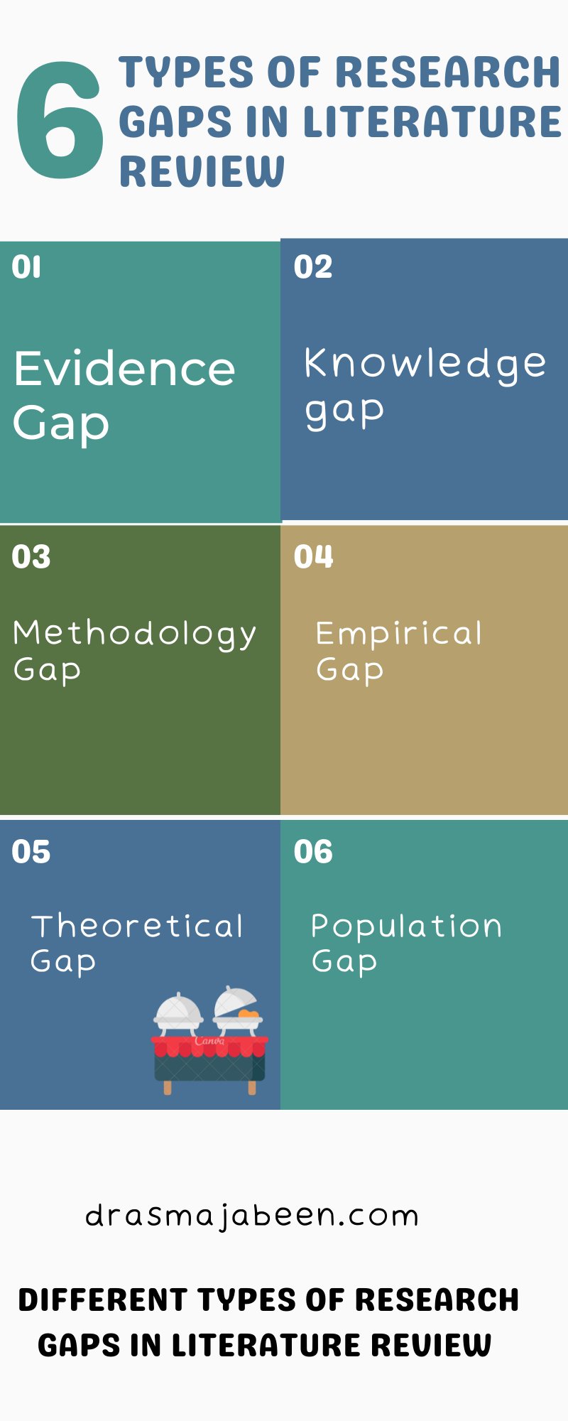 DrasmaJabeen1's tweet card.   Research gaps are untapped/Less explored research areas or research topics having good scope for further research. 6 Types of Research Gaps in the Literature Review Details  Research gap can be...