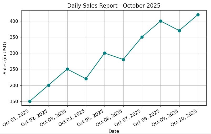 pythonguides's tweet card. Learn how to control dates on the X-axis and customize XTicks in Matplotlib plot_date using Python. Includes two simple step-by-step methods with code.