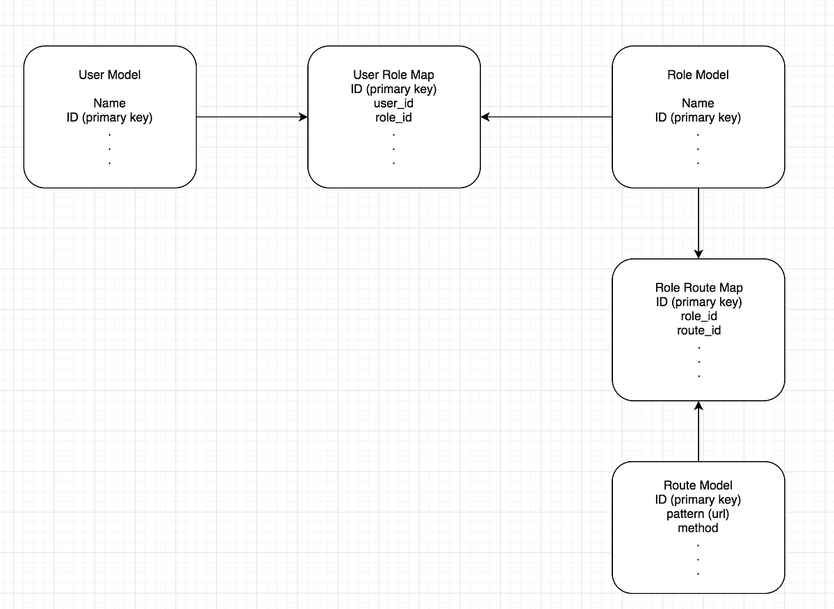 practodev's tweet card. Access Control is a very basic problem. There are a ton of libraries in Flask which offer the solution for implementing Role Based Access…