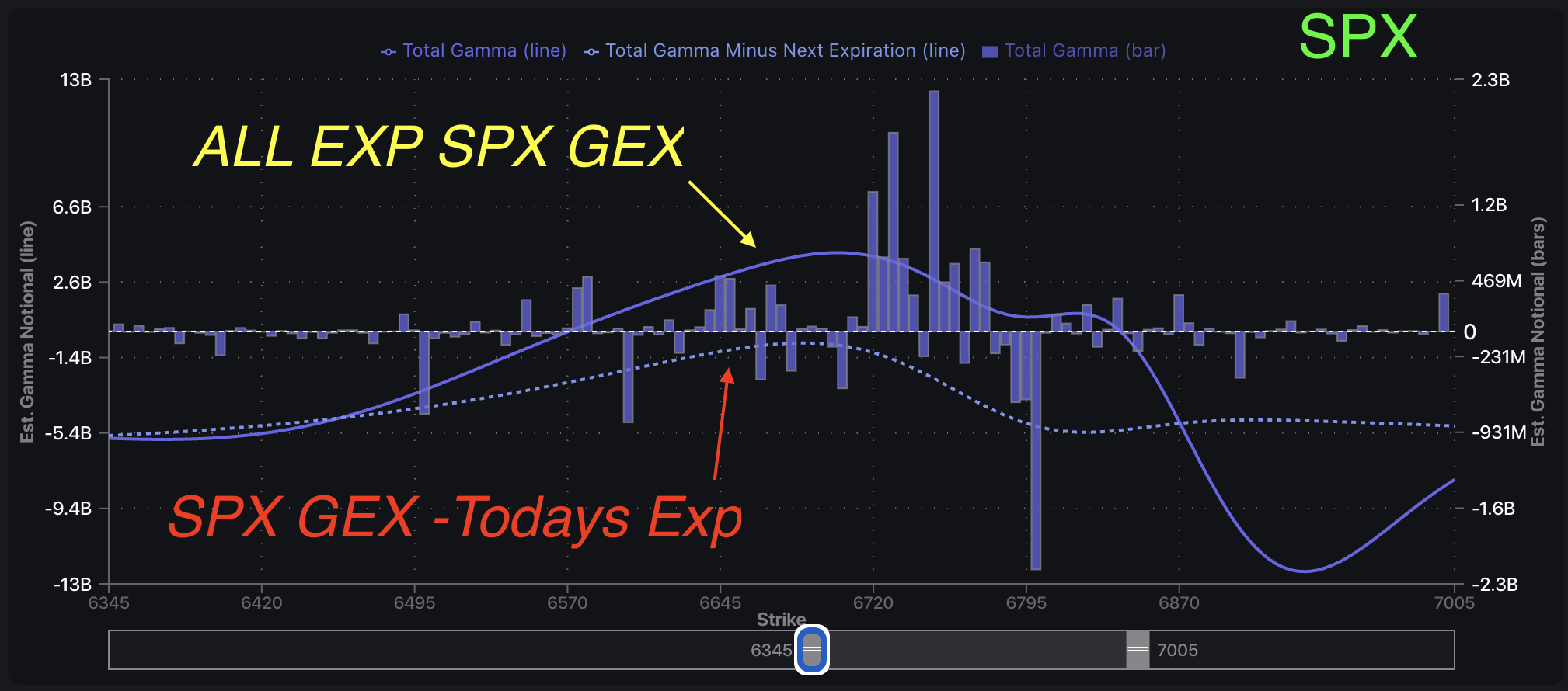 spotgamma's tweet card. We finally continue forward in restored, strongly positive market Gamma. Let's explore the most likely impact on volatility & price action.