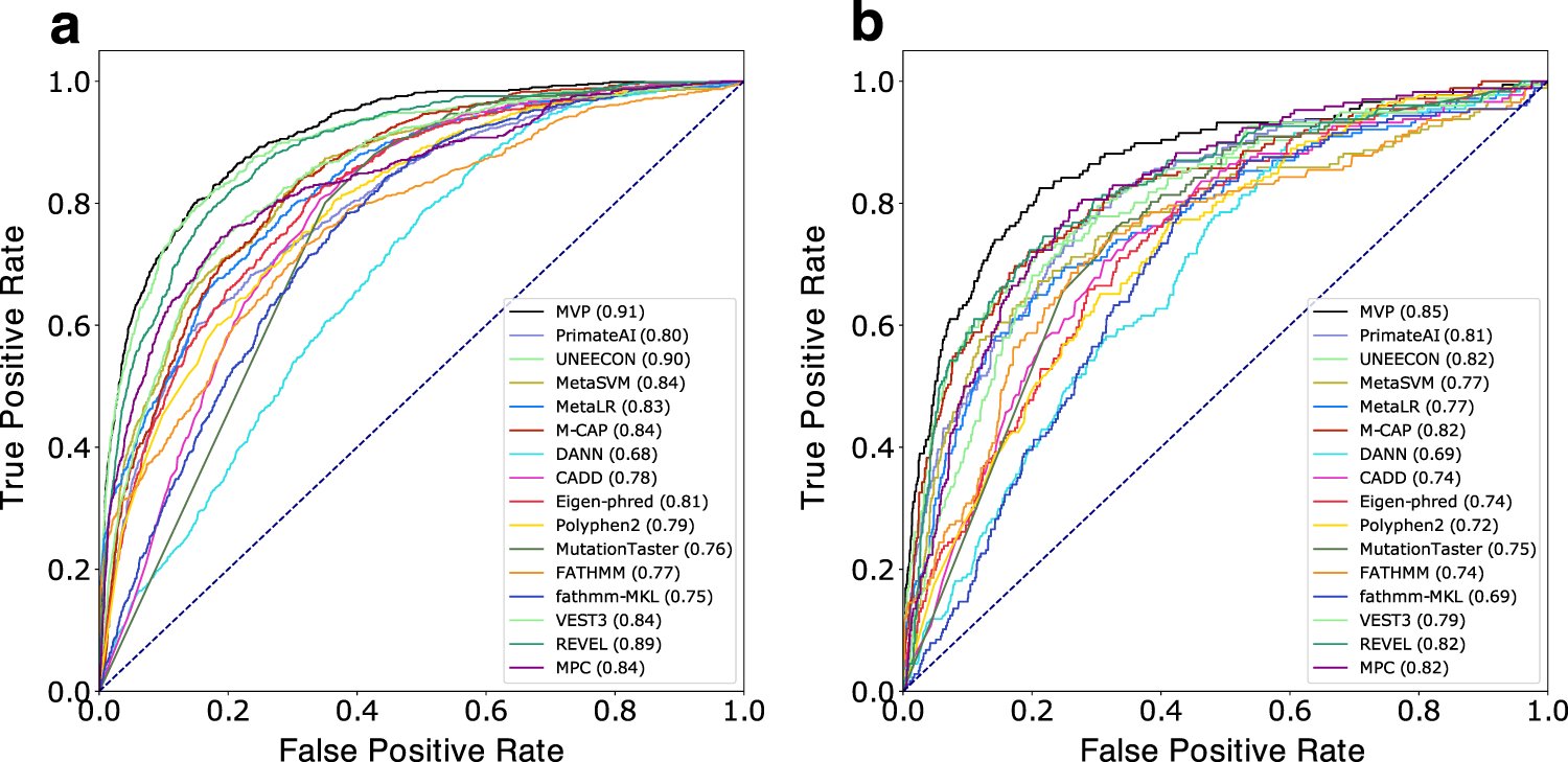 Biotexcel's tweet card. Nature Communications - Accurate prediction of variant pathogenicity is essential to understanding genetic risks in disease. Here, the authors present a deep neural network method for prediction of...