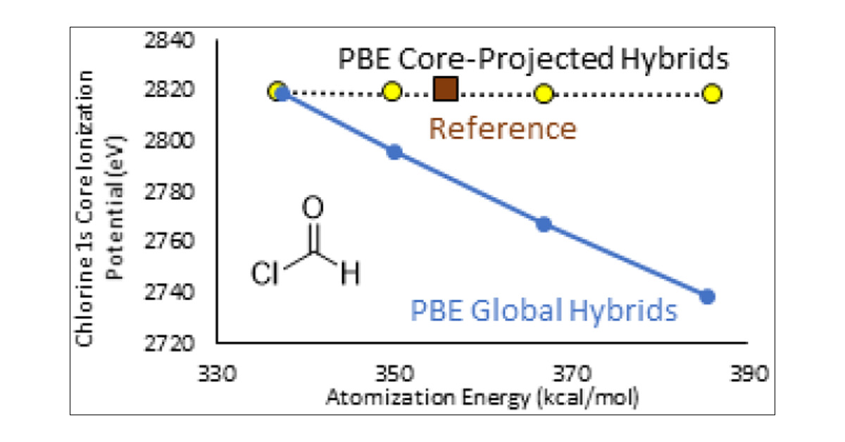 Innov_Materials's tweet card. This work introduces a new class of hybrid density functional theory (DFT) approximations, which incorporate different fractions of nonlocal exact exchange in predefined states such as core atomic...