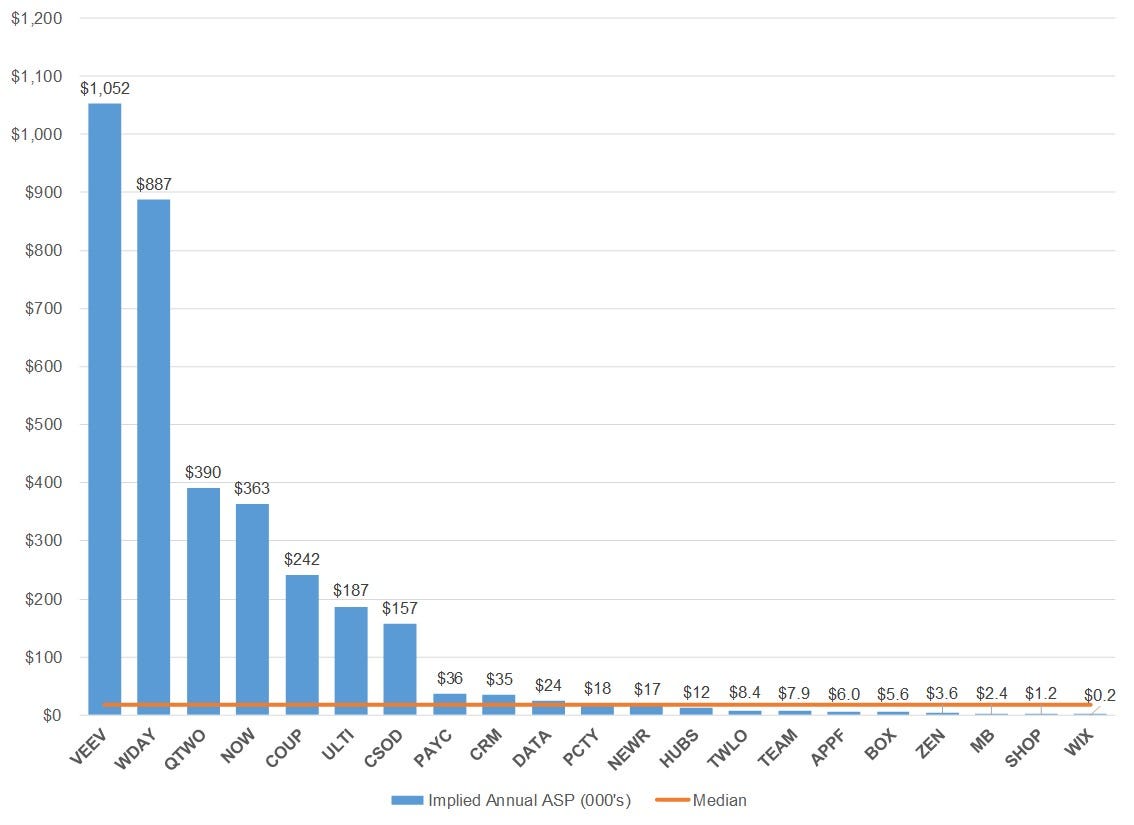 ss_samarsingh's tweet card. Contract sizes are one of the most important inputs into a SaaS company — the dollars that can be extracted per customer is critical to…
