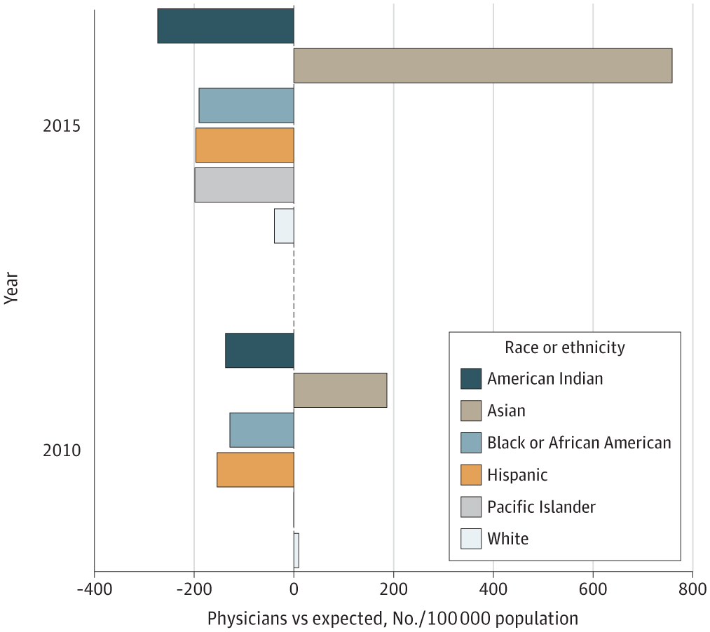 UIC_HCOE's tweet card. This cross-sectional study of US population and physician workforce data projects rates at which medical school matriculation would have to increase for Black and Hispanic medical students to reach...