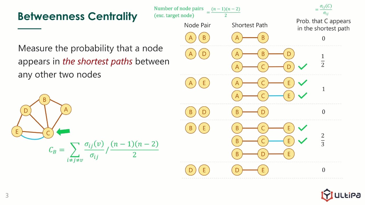 artika4biz's tweet card. 05 Betweenness Centrality | Graph Analytics & Algorithms