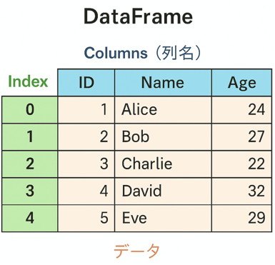 RookieProg777's tweet card. pandasのDataFrameとSeriesの違いを初心者向けに図解で解説。1次元と2次元の違いや、作成方法・使い分けのポイントをサンプルコードと出力例でわかりやすく紹介します。