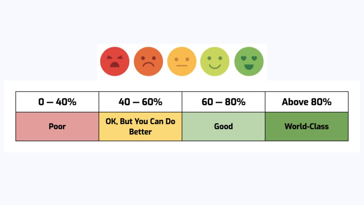 MarcomRobot's tweet card. Learn what is a good CSAT score and how to calculate and analyze it for various CSAT score ranges.