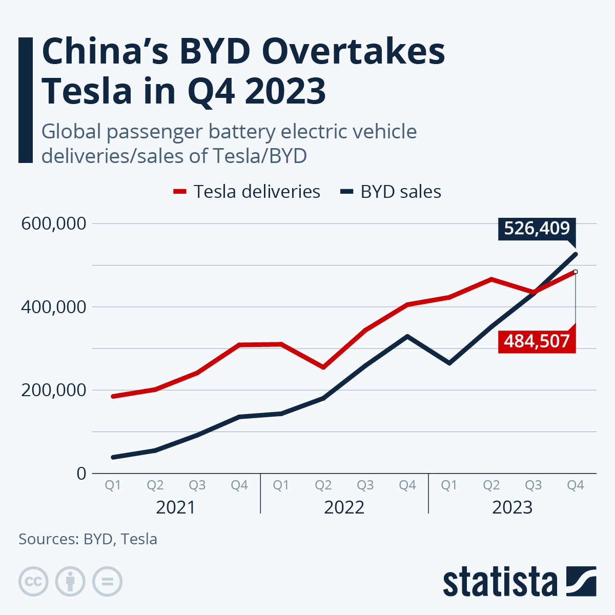 droblo's tweet card. This chart shows global passenger battery electric vehicle deliveries/sales of Tesla/BYD.