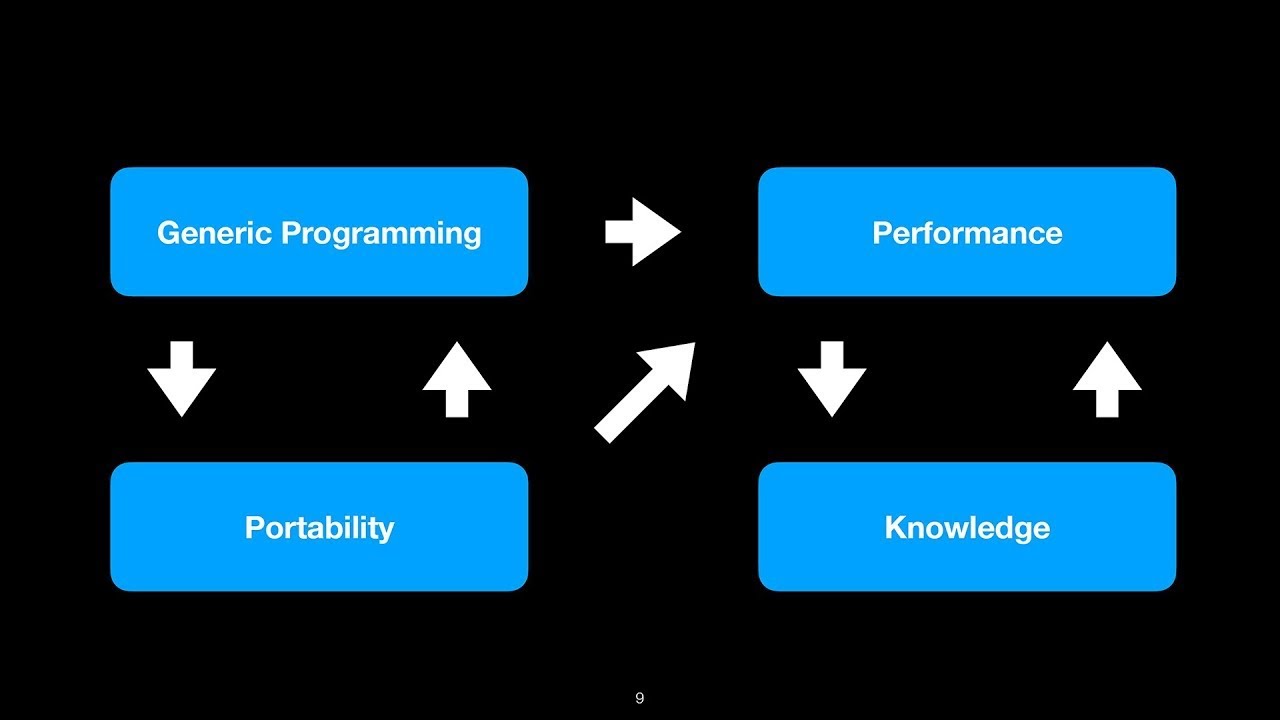 cppnow's tweet card. How Generic Programming and C++ Portability Give Great Performance...