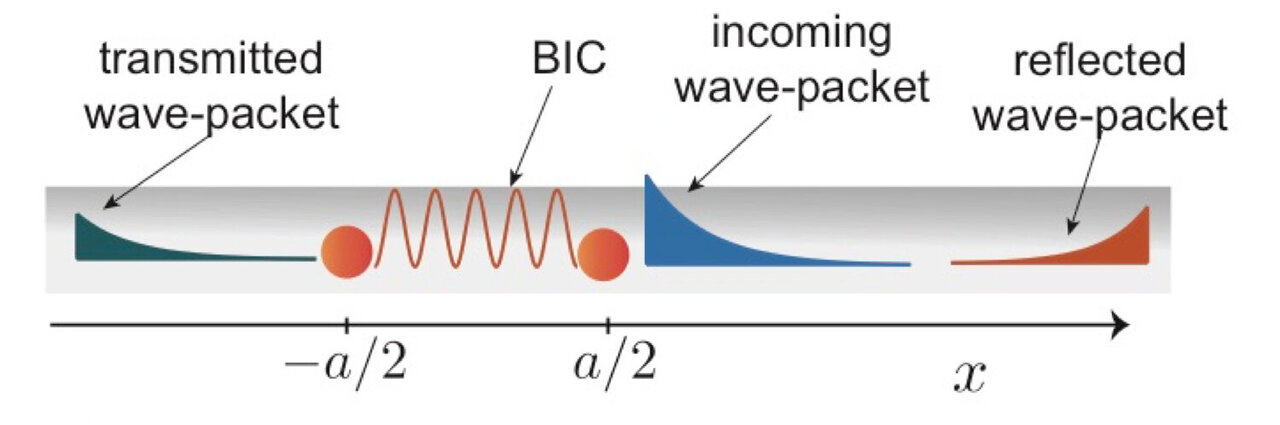 quantum_comput's tweet card. Quantum optics, where light and matter interactions are examined at the microscopic level, has earned Nobel prizes—including three awarded since 2001—for some of science's biggest names. However, ...