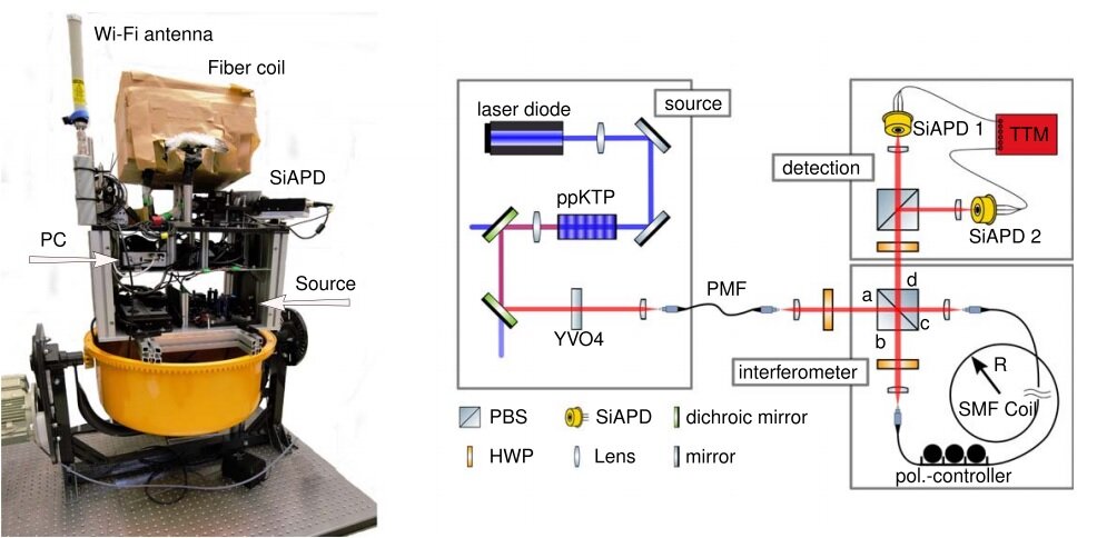 quantum_comput's tweet card. Fiber optic gyroscopes, which measure the rotation and orientation of airplanes and other moving objects, are inherently limited in their precision when using ordinary classical light. In a new...