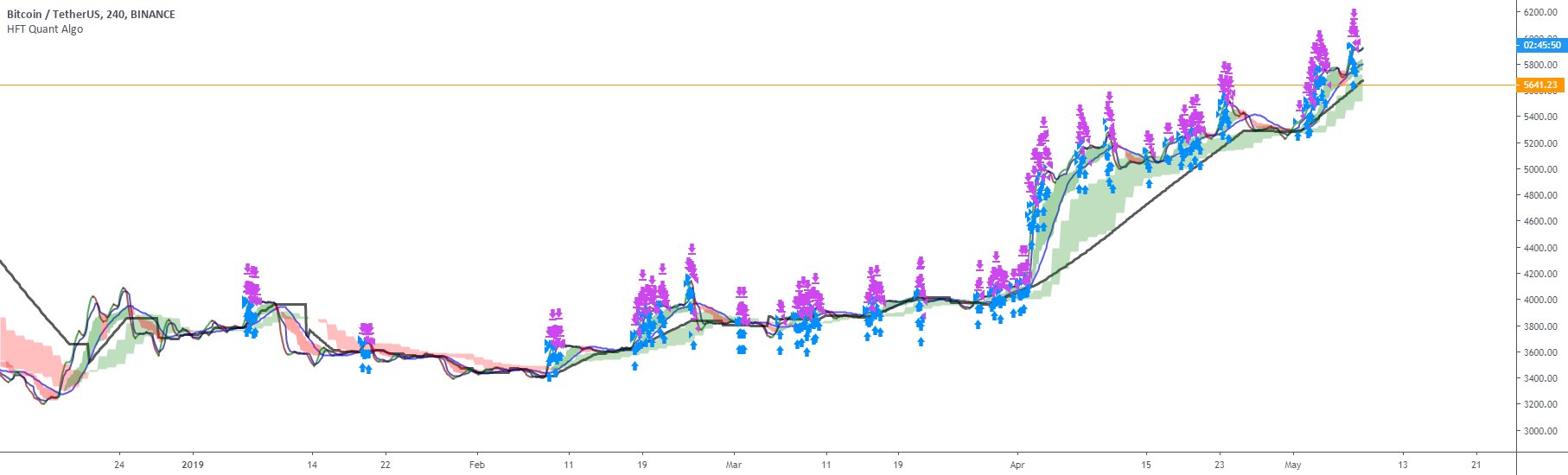 RoderickSpecter's tweet card. Private Fund Algo - HFT/Quant Approach Beta I 2019 Performance 1/Jan/2019 ~ 8/May/2019 Included: Commission 0.1% Slippage 100 ticks