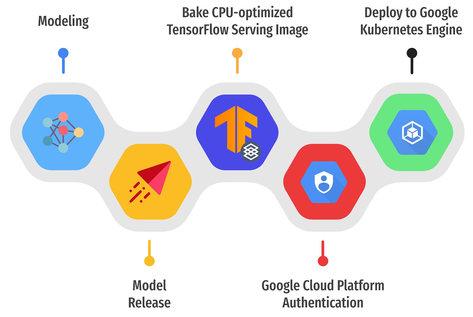 TensorFlow's tweet card. Learn how to serve a TensorFlow model as a service with TensorFlow Serving on Kubernetes through a set of GitHub Actions workflows.