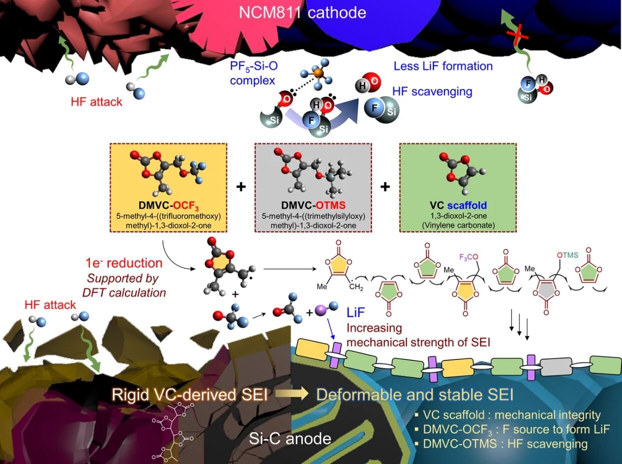 microsap_uk's tweet card. A joint research team, affiliated with UNIST has unveiled a novel electrolyte additive that could enable a long lifespan and fast chargeability of high-energy-density lithium-ion batteries (LIBs).