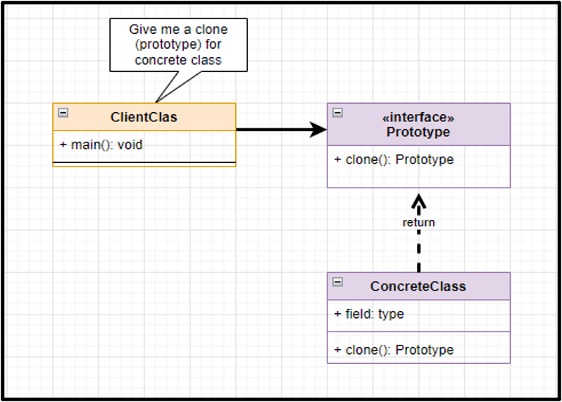 javadevjournal's tweet card. In this article of Java design pattern, we will look at the Prototype Design Pattern. The Prototype pattern is part of the Creational Design Pattern. Prototype Design Pattern The prototype ... Read...