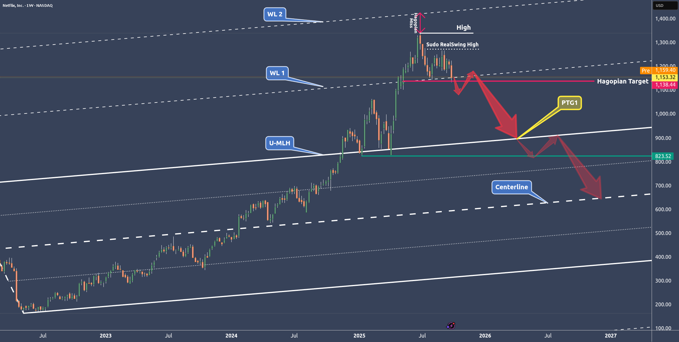 HowToChart's tweet card. 🔱 A break of the WL1 could be the technical short signal 🔱 NetFlix had a monster run. ✅ Here’s a grounded fundamental breakdown of risks that could push Netflix downward. None of these are certai...