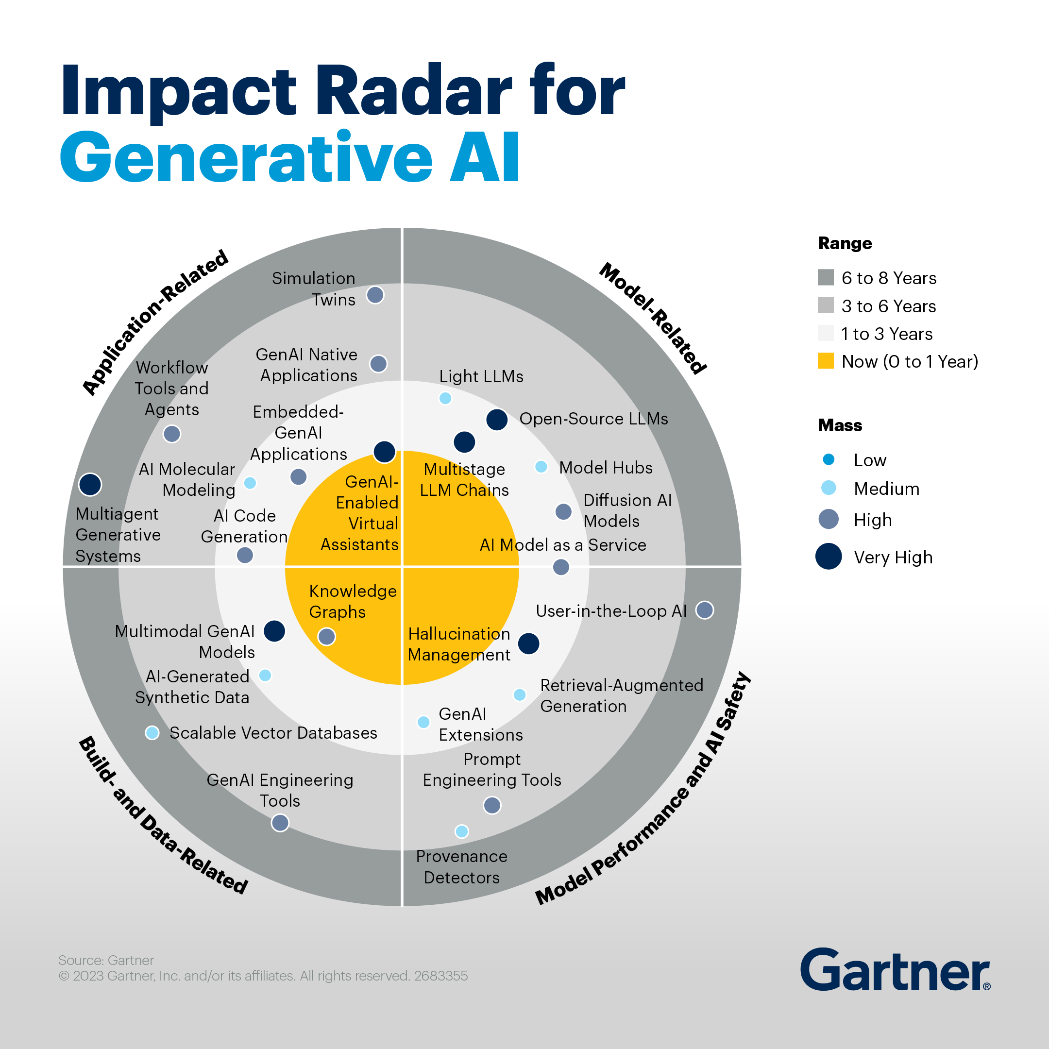 rastadidi's tweet card. Use Gartner’s impact radar for generative AI to plan investments and strategy with four key themes in mind.